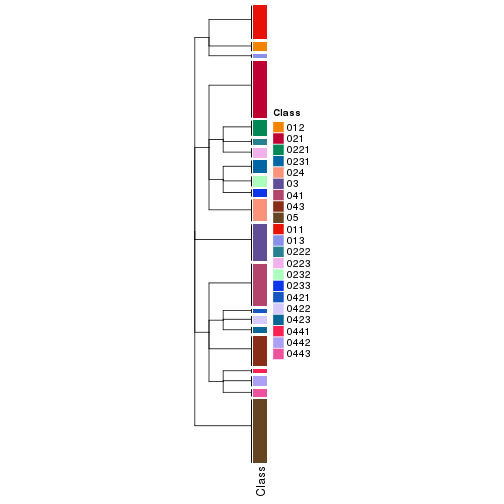 plot of chunk tab-collect-classes-from-hierarchical-partition-14