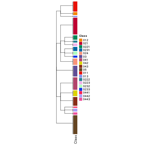 plot of chunk tab-collect-classes-from-hierarchical-partition-15