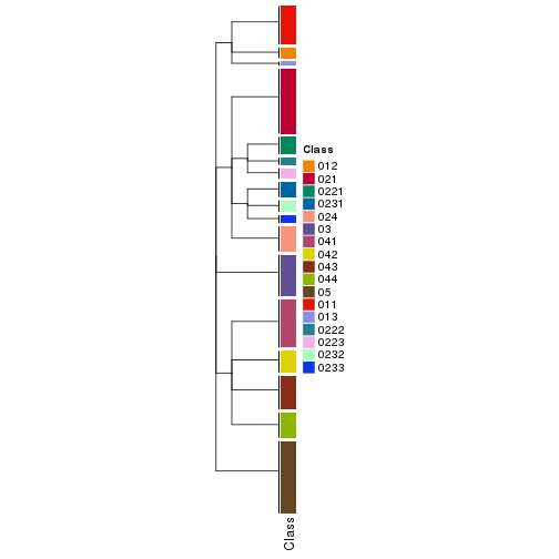 plot of chunk tab-collect-classes-from-hierarchical-partition-16