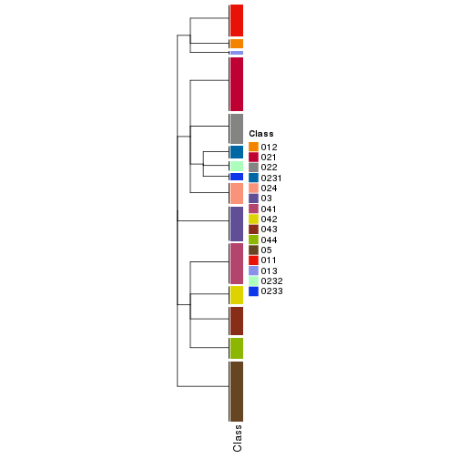 plot of chunk tab-collect-classes-from-hierarchical-partition-17