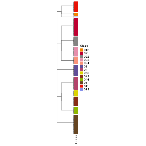 plot of chunk tab-collect-classes-from-hierarchical-partition-18