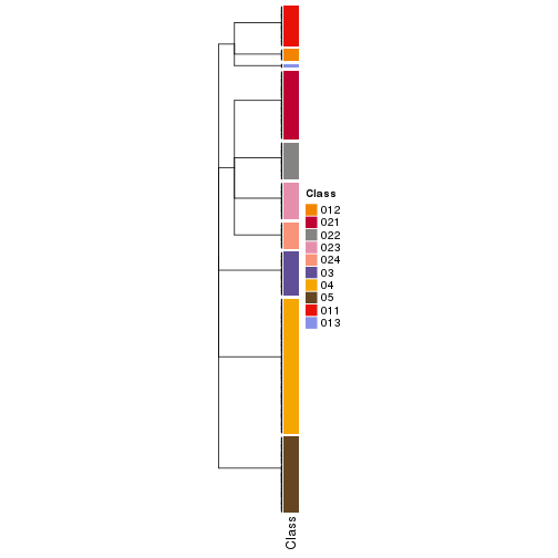 plot of chunk tab-collect-classes-from-hierarchical-partition-19