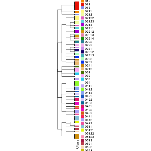 plot of chunk tab-collect-classes-from-hierarchical-partition-2