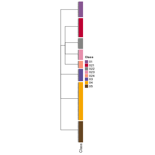 plot of chunk tab-collect-classes-from-hierarchical-partition-20