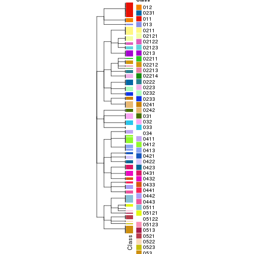 plot of chunk tab-collect-classes-from-hierarchical-partition-3