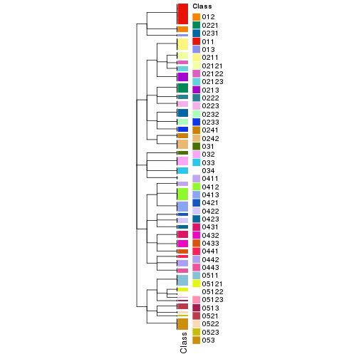 plot of chunk tab-collect-classes-from-hierarchical-partition-4