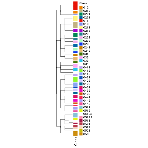 plot of chunk tab-collect-classes-from-hierarchical-partition-5