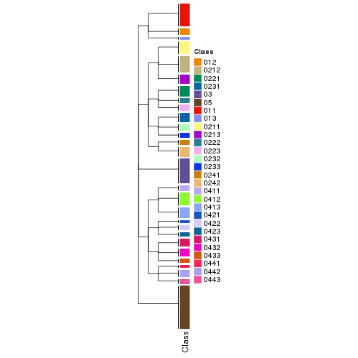 plot of chunk tab-collect-classes-from-hierarchical-partition-8