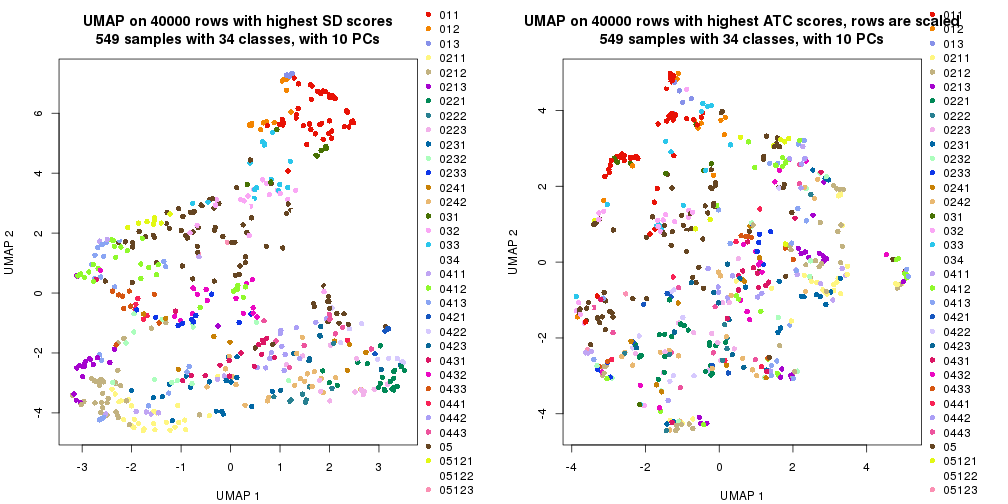 plot of chunk tab-dimension-reduction-by-depth-6