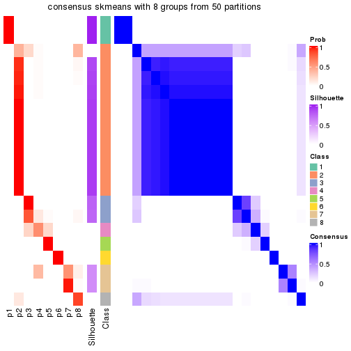 plot of chunk tab-node-0221-consensus-heatmap-7