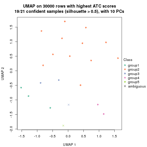 plot of chunk tab-node-0221-dimension-reduction-4