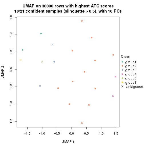 plot of chunk tab-node-0221-dimension-reduction-5