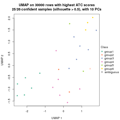 plot of chunk tab-node-042-dimension-reduction-5