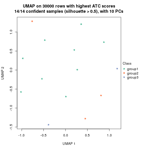 plot of chunk tab-node-0512-dimension-reduction-2