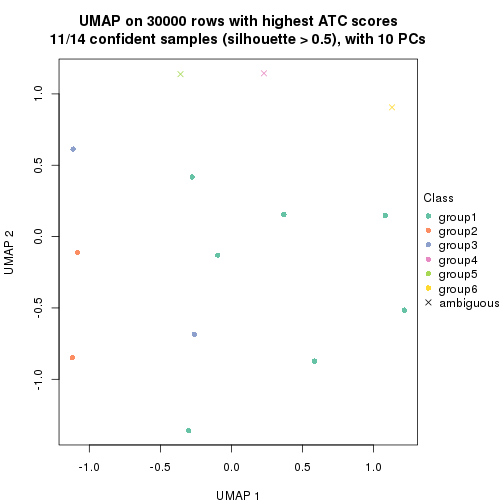 plot of chunk tab-node-0512-dimension-reduction-5