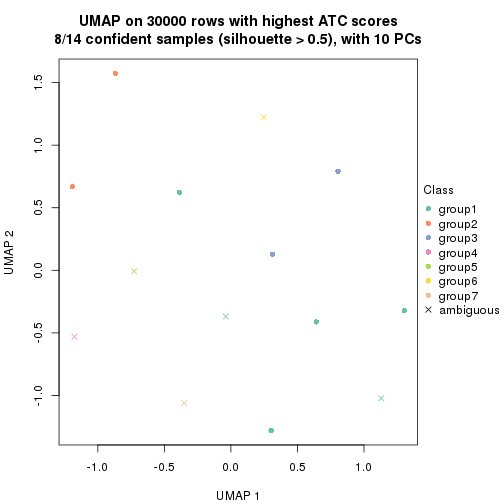 plot of chunk tab-node-0512-dimension-reduction-6