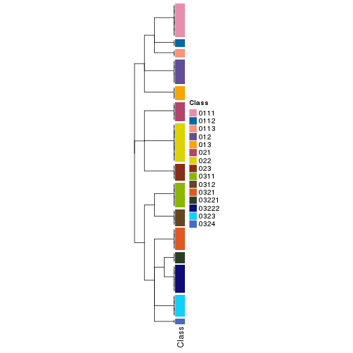 plot of chunk tab-collect-classes-from-hierarchical-partition-1