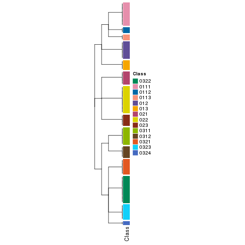 plot of chunk tab-collect-classes-from-hierarchical-partition-2