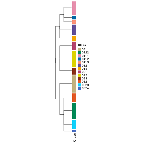 plot of chunk tab-collect-classes-from-hierarchical-partition-3