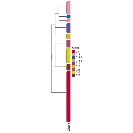 plot of chunk tab-collect-classes-from-hierarchical-partition-4