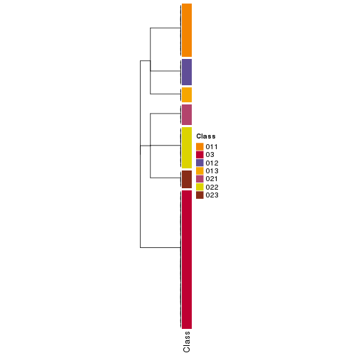 plot of chunk tab-collect-classes-from-hierarchical-partition-5