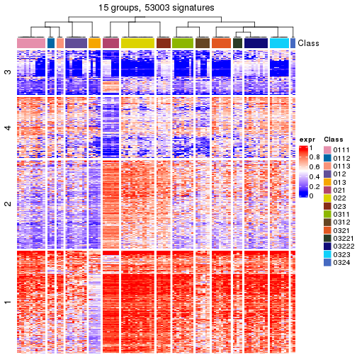 plot of chunk tab-get-signatures-from-hierarchical-partition-1