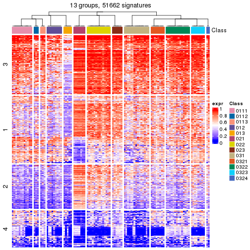 plot of chunk tab-get-signatures-from-hierarchical-partition-3