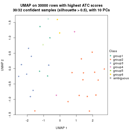 plot of chunk tab-node-032-dimension-reduction-5