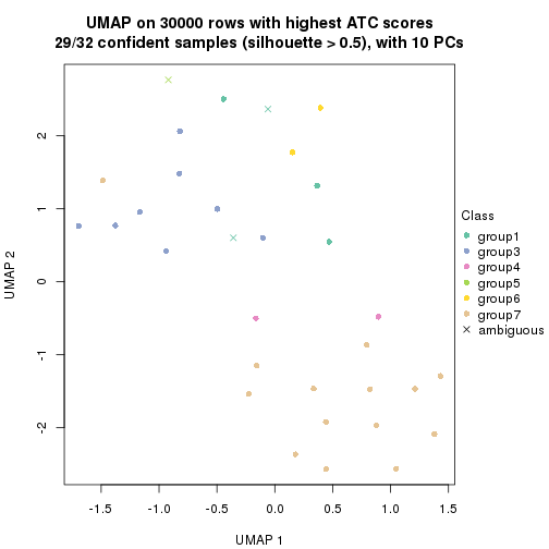 plot of chunk tab-node-032-dimension-reduction-6