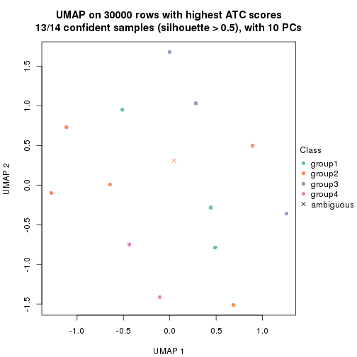 plot of chunk tab-node-0322-dimension-reduction-3