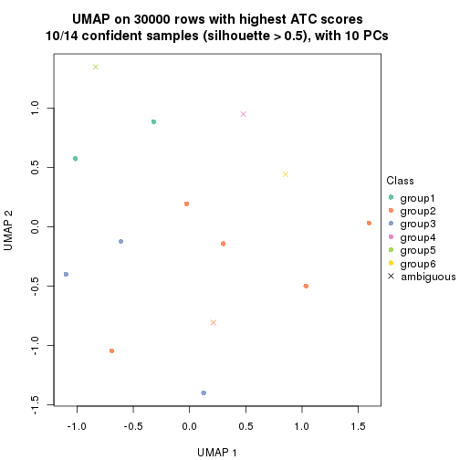 plot of chunk tab-node-0322-dimension-reduction-5