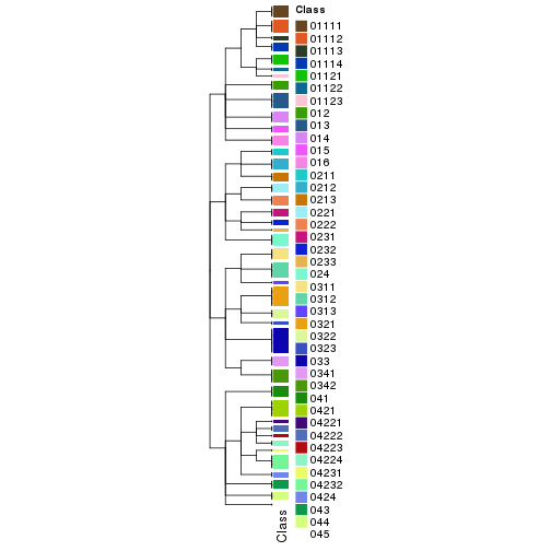 plot of chunk tab-collect-classes-from-hierarchical-partition-1