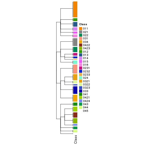 plot of chunk tab-collect-classes-from-hierarchical-partition-10