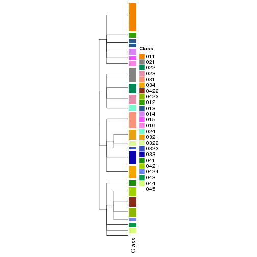 plot of chunk tab-collect-classes-from-hierarchical-partition-11