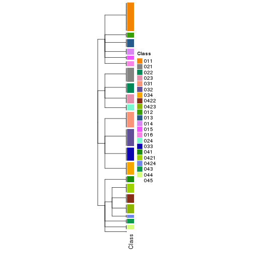 plot of chunk tab-collect-classes-from-hierarchical-partition-12