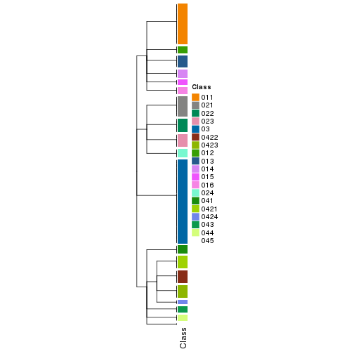 plot of chunk tab-collect-classes-from-hierarchical-partition-13