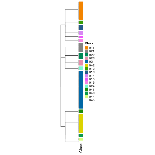 plot of chunk tab-collect-classes-from-hierarchical-partition-14