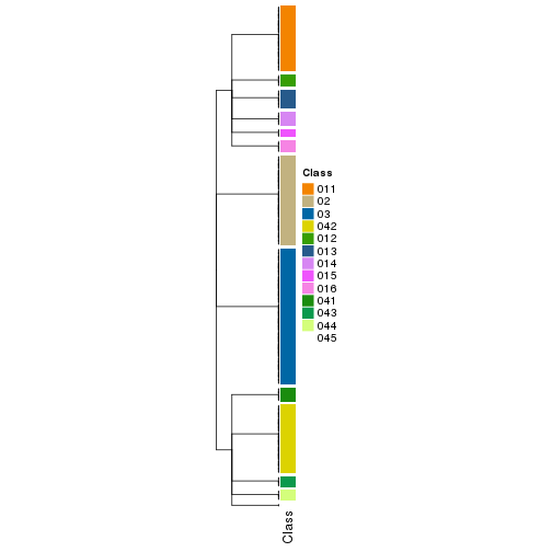 plot of chunk tab-collect-classes-from-hierarchical-partition-15