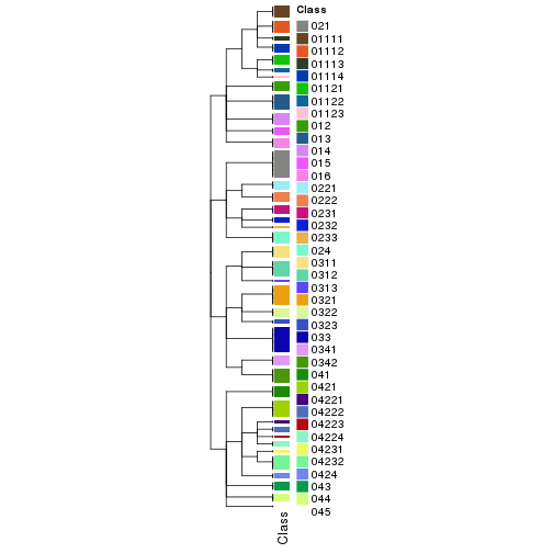 plot of chunk tab-collect-classes-from-hierarchical-partition-2