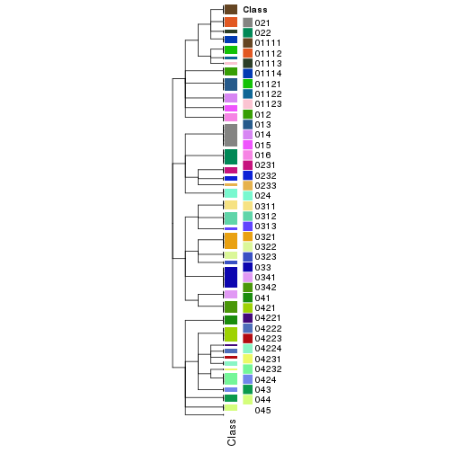 plot of chunk tab-collect-classes-from-hierarchical-partition-3