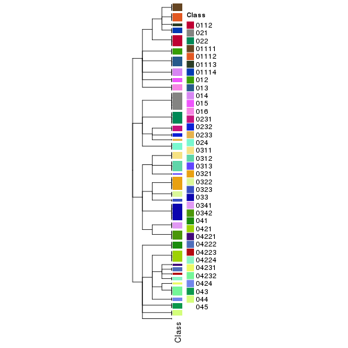 plot of chunk tab-collect-classes-from-hierarchical-partition-4