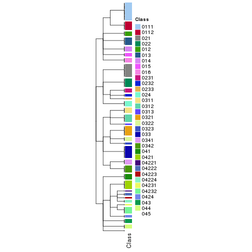 plot of chunk tab-collect-classes-from-hierarchical-partition-5