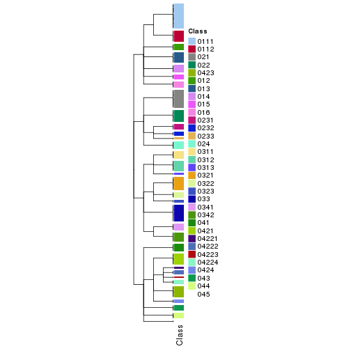 plot of chunk tab-collect-classes-from-hierarchical-partition-6