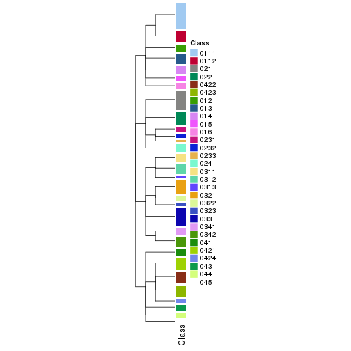 plot of chunk tab-collect-classes-from-hierarchical-partition-7