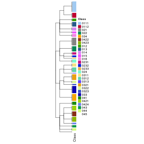 plot of chunk tab-collect-classes-from-hierarchical-partition-8