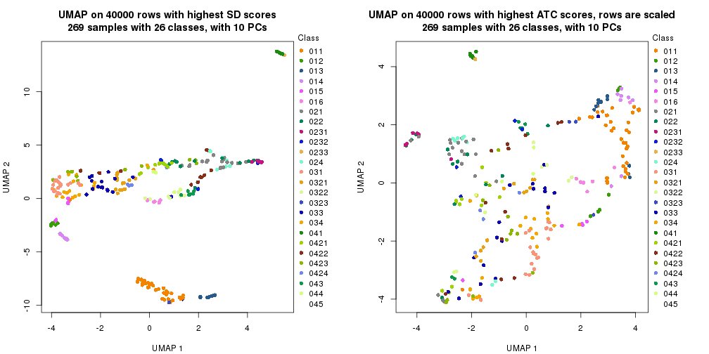 plot of chunk tab-dimension-reduction-by-depth-10