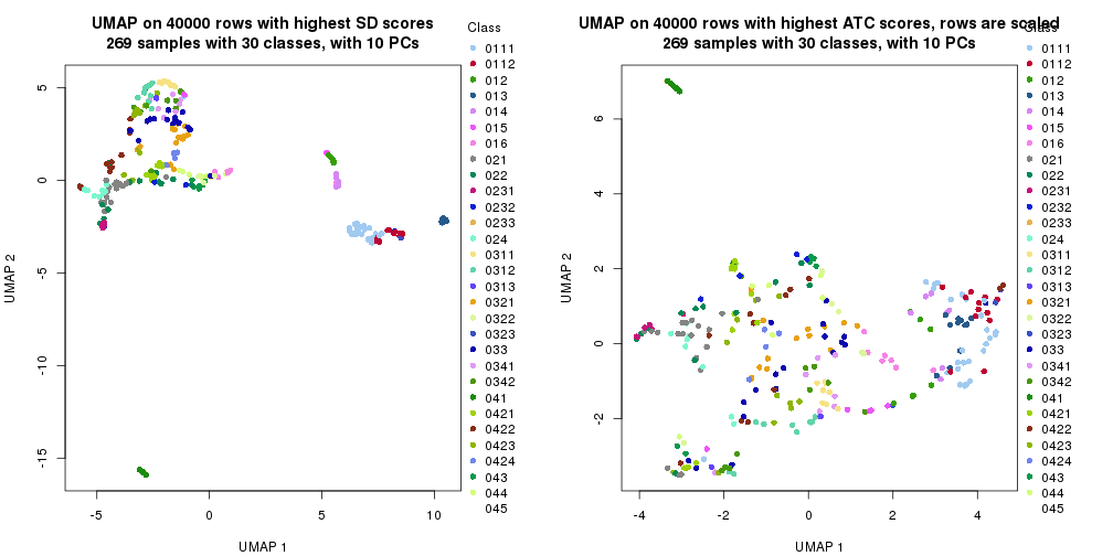 plot of chunk tab-dimension-reduction-by-depth-7