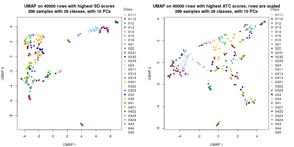 plot of chunk tab-dimension-reduction-by-depth-8