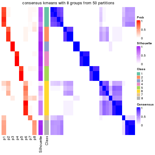 plot of chunk tab-node-0111-consensus-heatmap-7