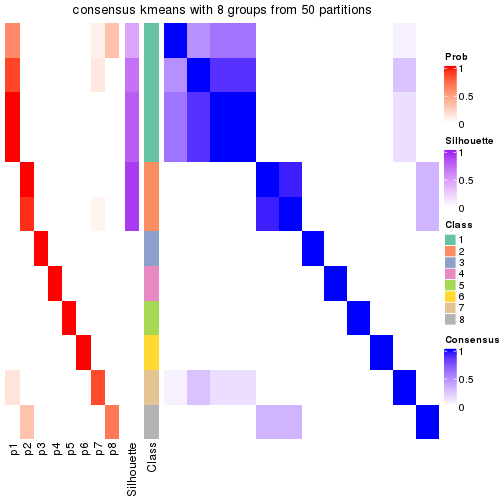 plot of chunk tab-node-0112-consensus-heatmap-7